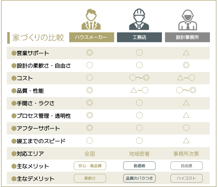 完全比較：家づくりの相手